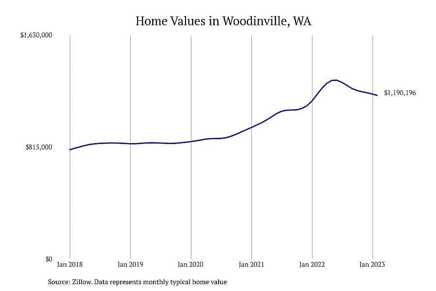 #11. Woodinville, WA