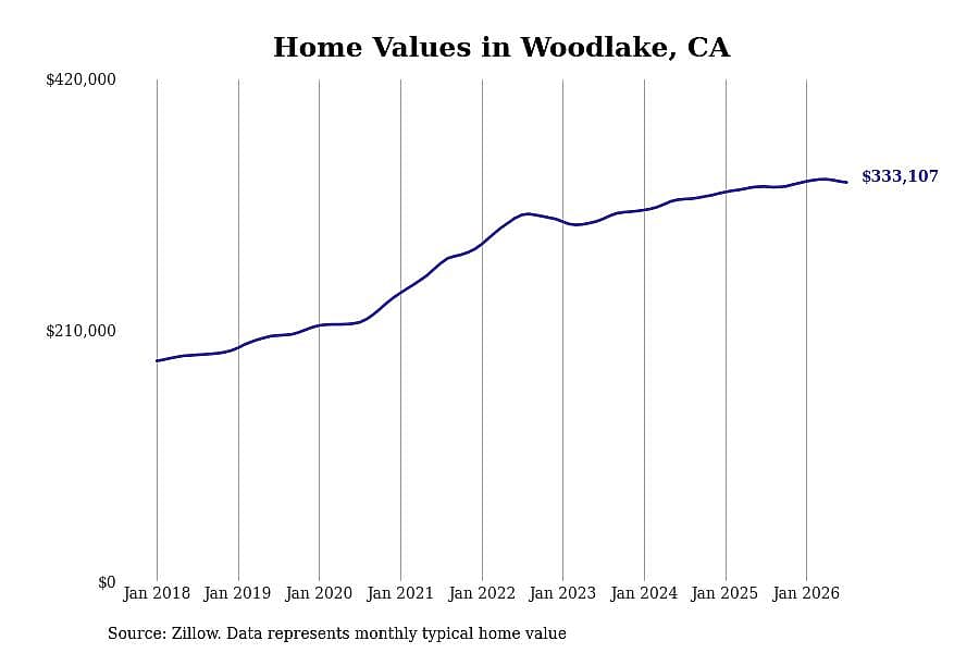 #10. Woodlake, CA