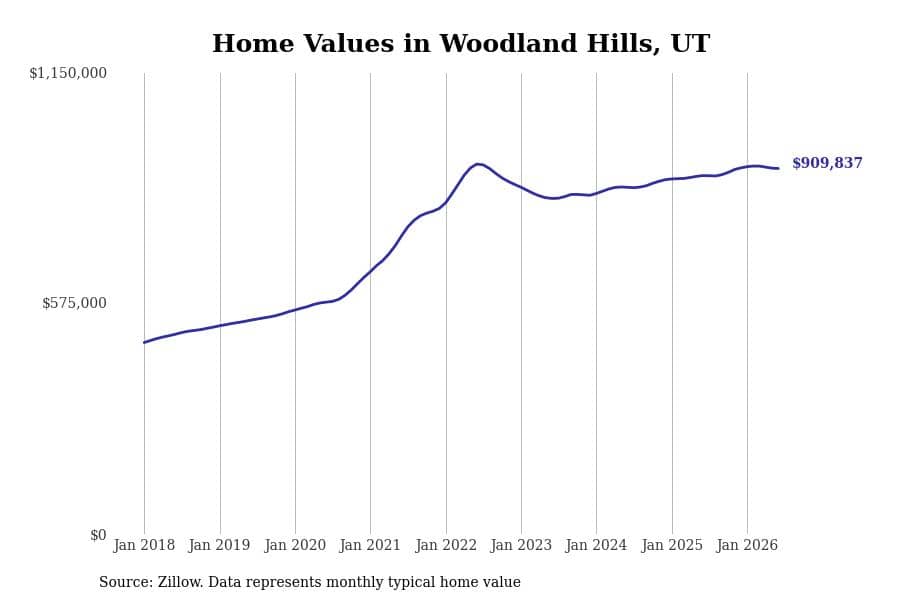 #10. Woodland Hills, UT