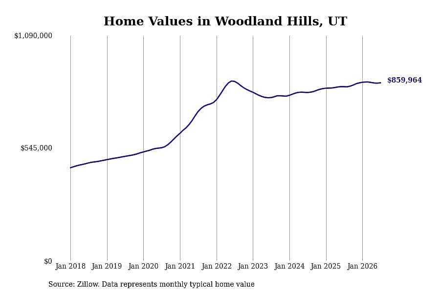#4. Woodland Hills, UT