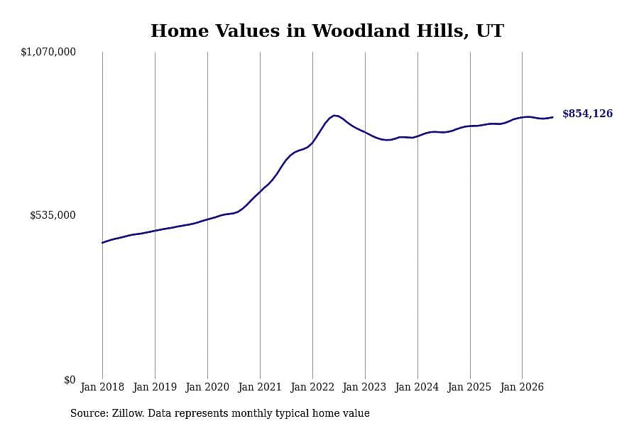 #10. Woodland Hills