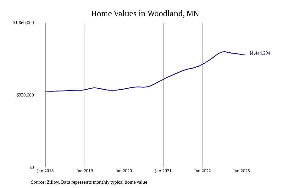 #2. Woodland, MN