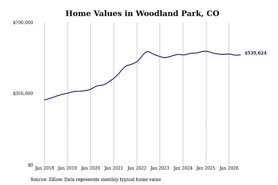 #9. Woodland Park, CO