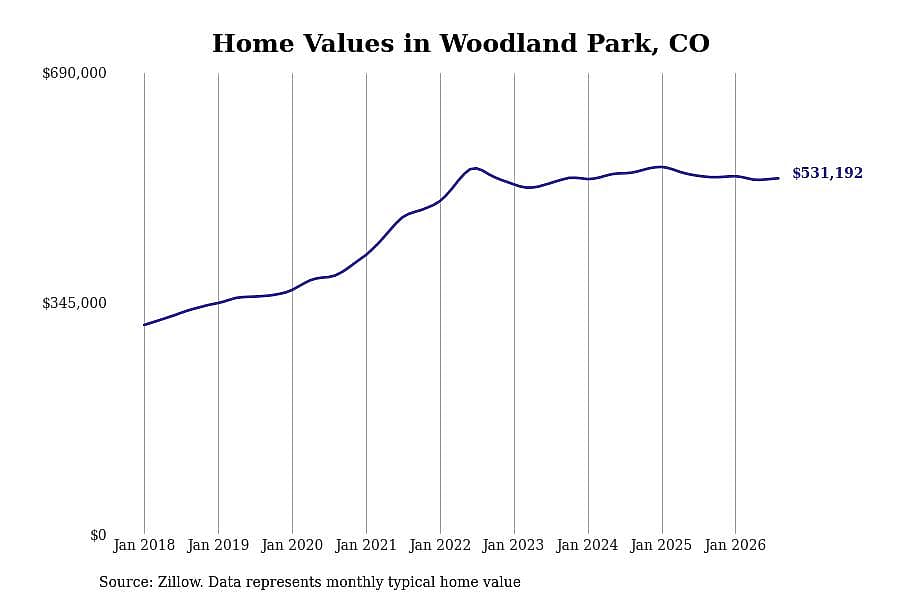 #4. Woodland Park, CO