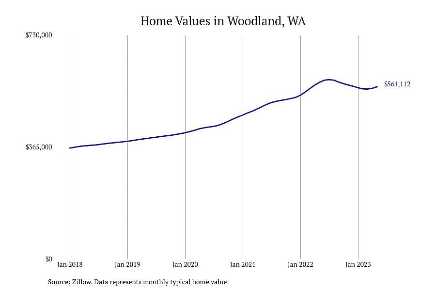 #10. Woodland, WA