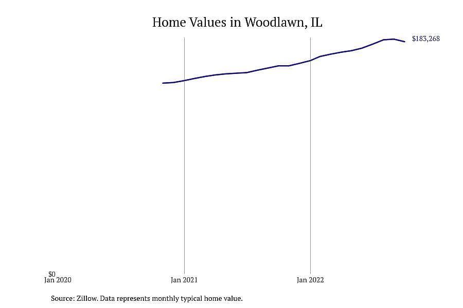 #1. Woodlawn, IL