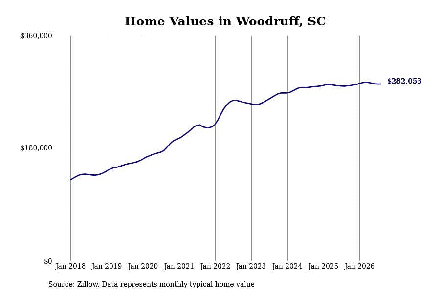 #9. Woodruff, SC