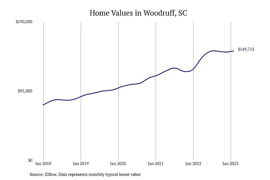 #13. Woodruff, SC
