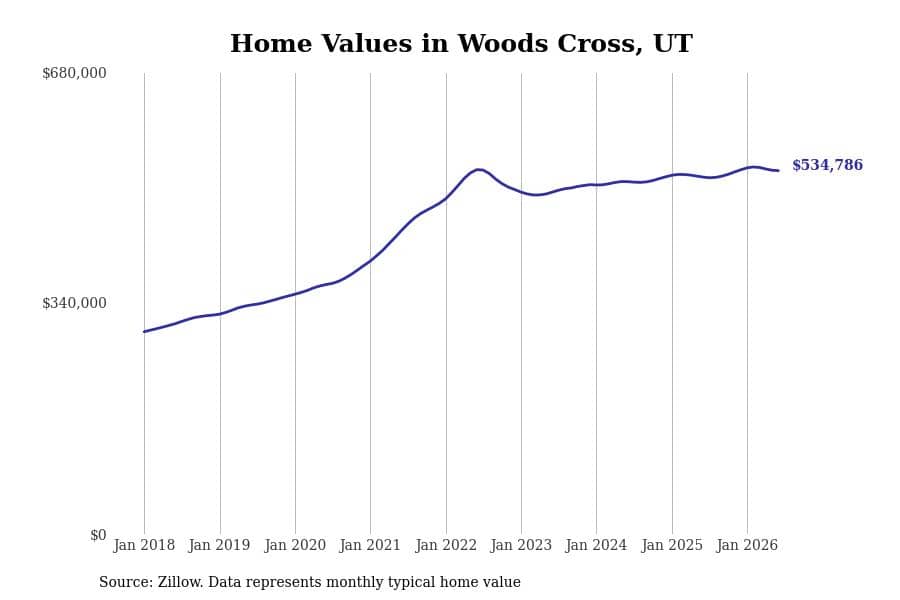 #24. Woods Cross, UT