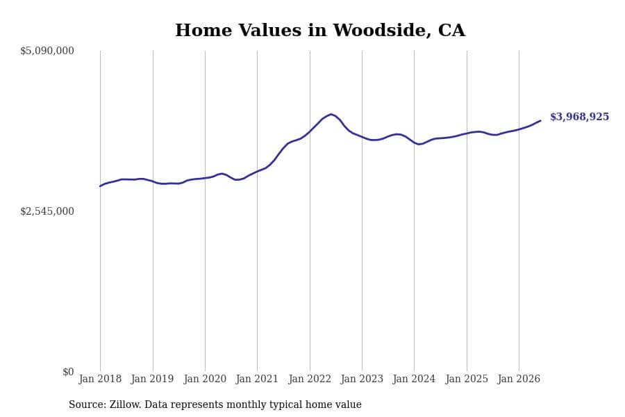 #12. Woodside