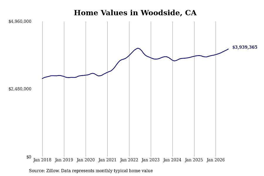#12. Woodside