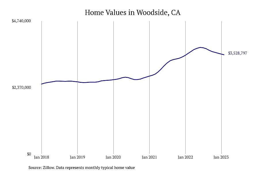 #6. Woodside, CA