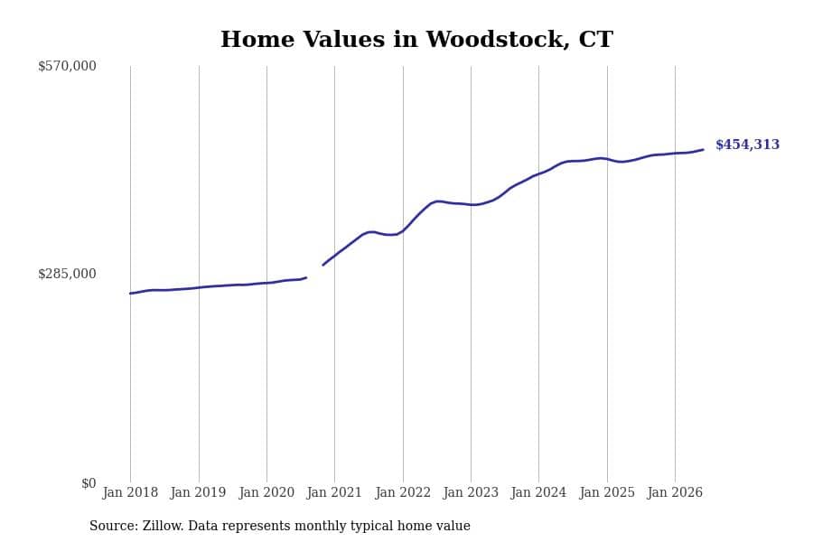 #22. Woodstock, CT