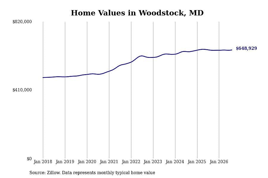 #26. Woodstock, MD