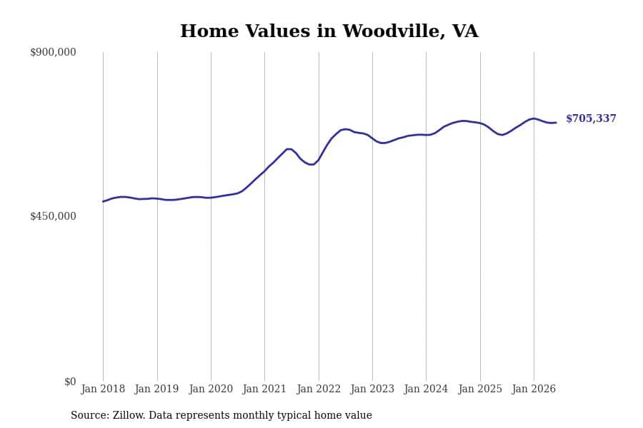 #18. Woodville