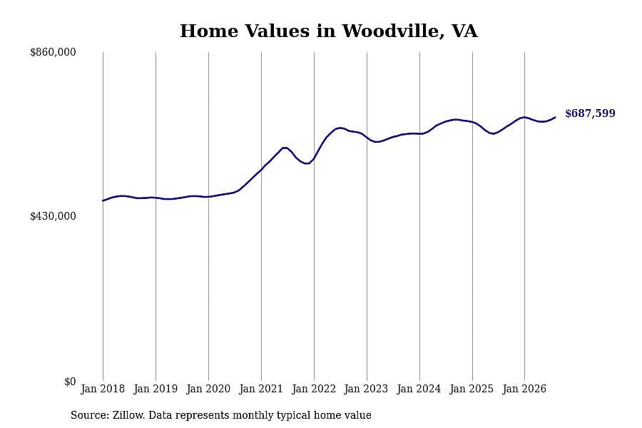 #16. Woodville, VA