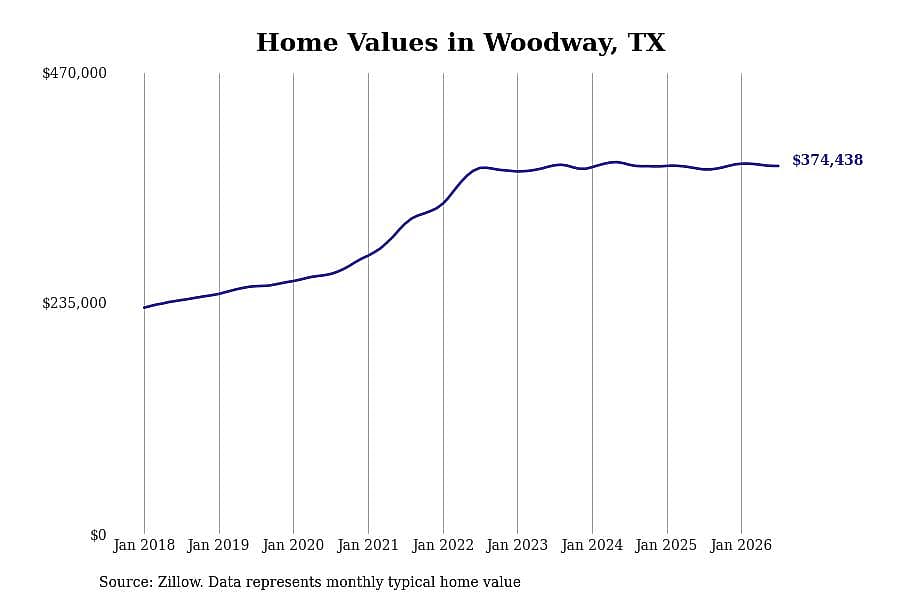 #3. Woodway, TX