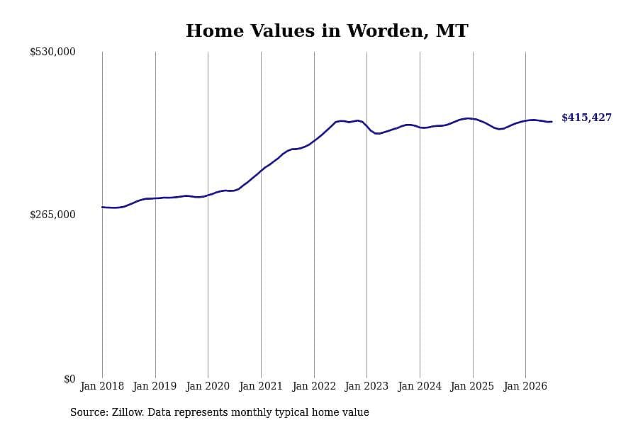 #13. Worden, MT