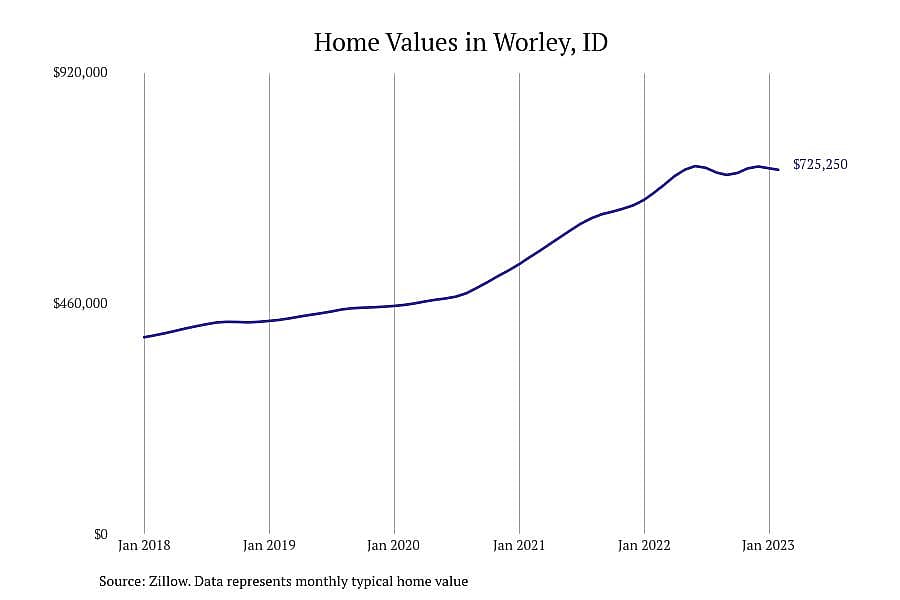 #3. Worley, ID
