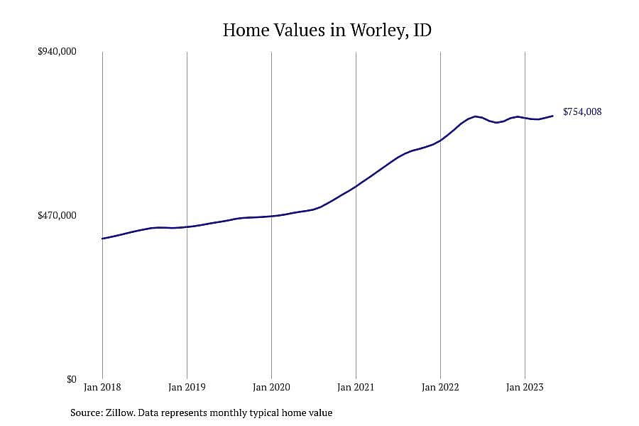 #6. Worley, ID