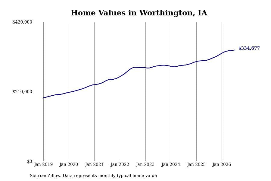#2. Worthington, IA