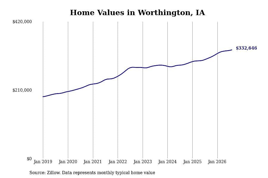 #2. Worthington, IA