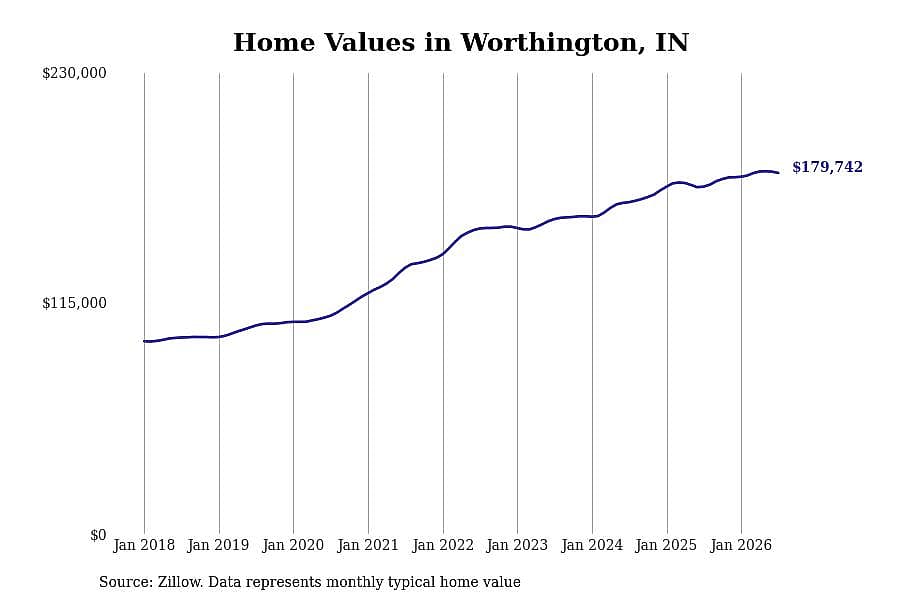 #6. Worthington, IN