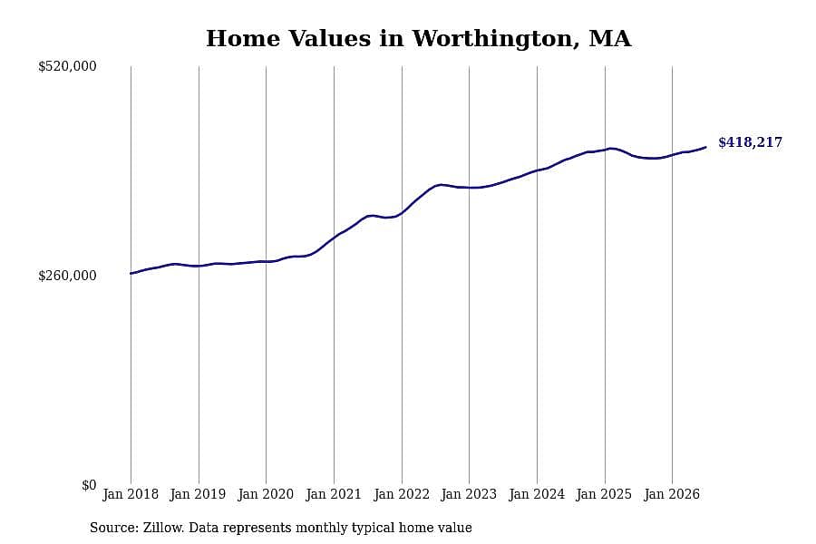 #25. Worthington, MA