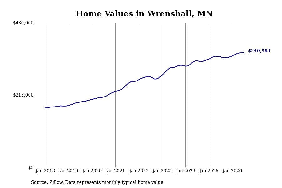 #9. Wrenshall, MN