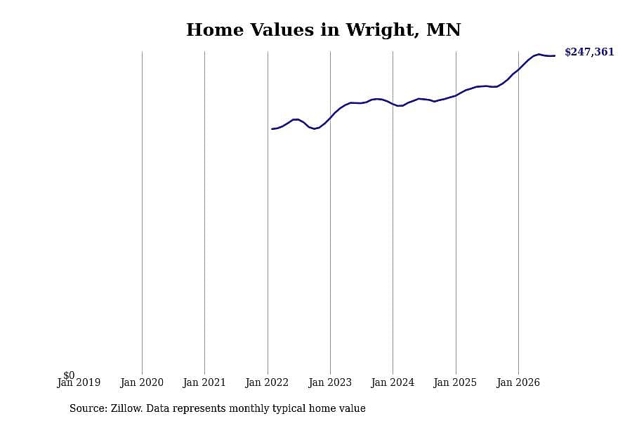 #7. Wright, MN