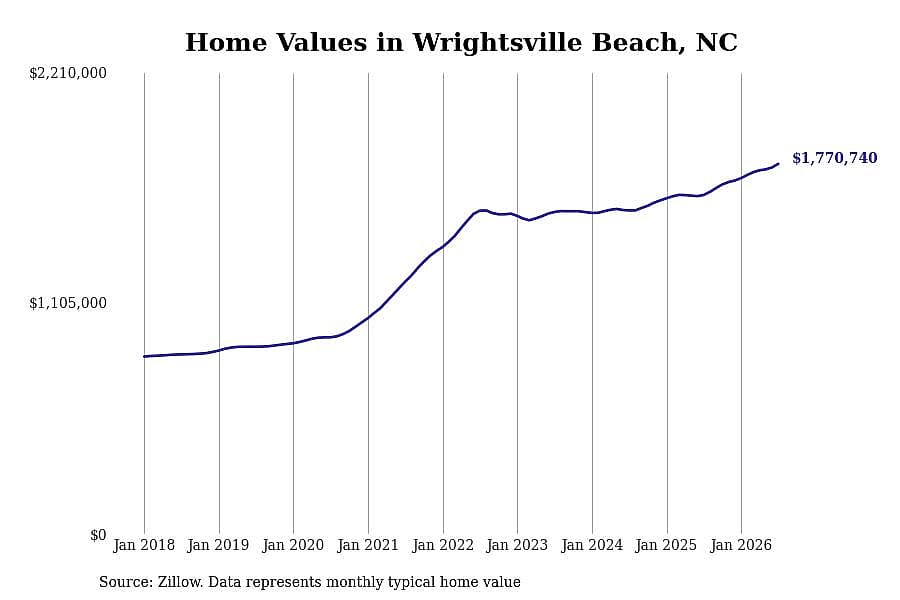 #1. Wrightsville Beach