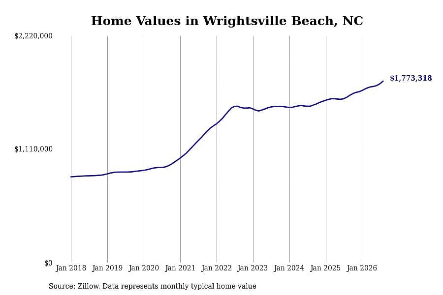 #1. Wrightsville Beach, NC