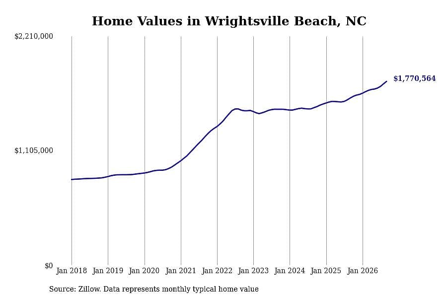 #1. Wrightsville Beach