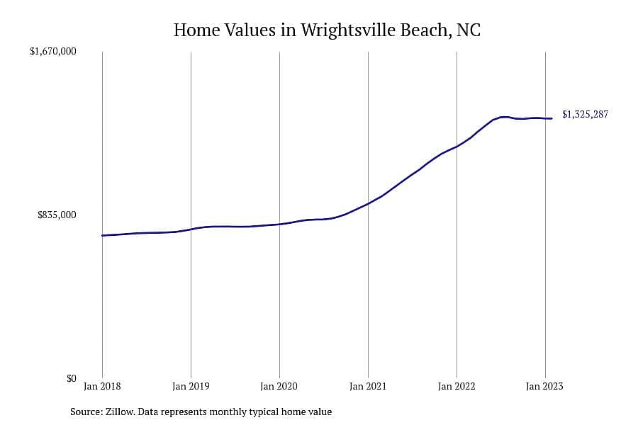 #1. Wrightsville Beach, NC