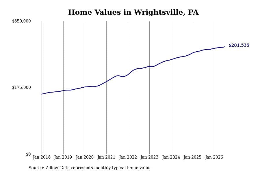 #23. Wrightsville, PA