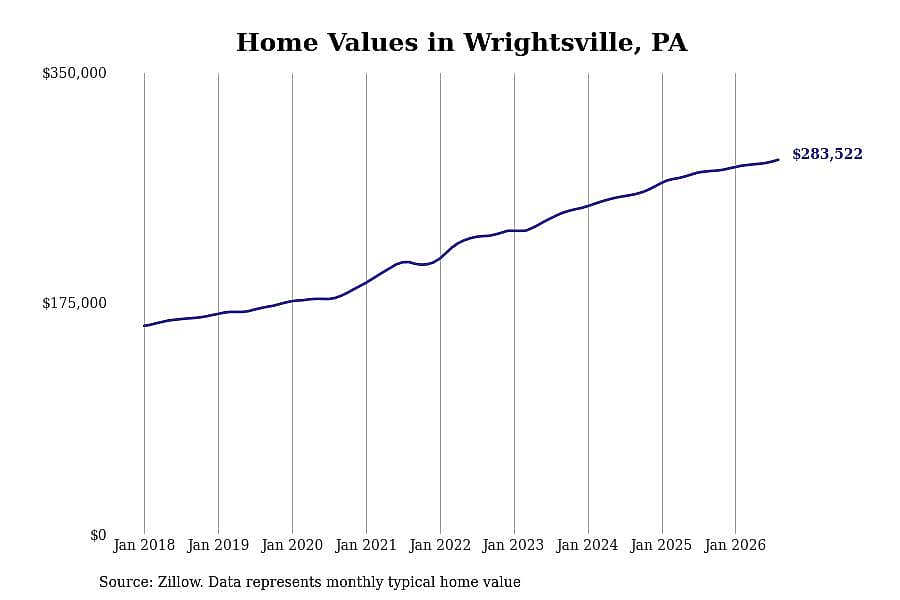 #22. Wrightsville, PA