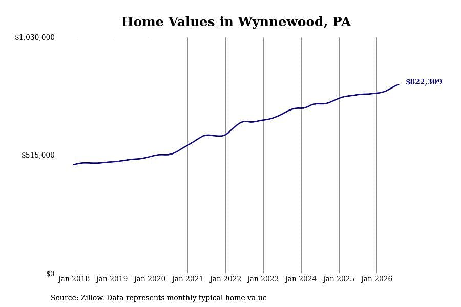 #7. Wynnewood, PA