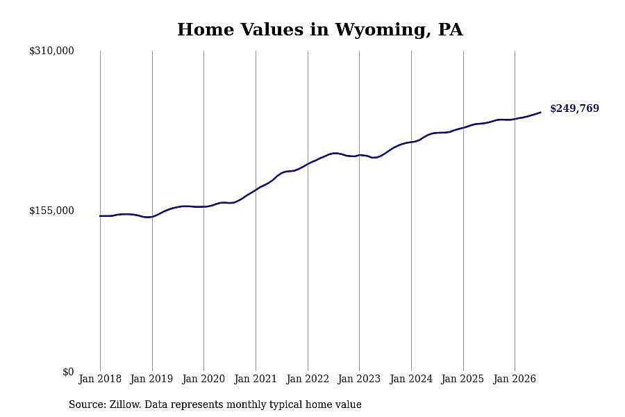 #16. Wyoming, PA