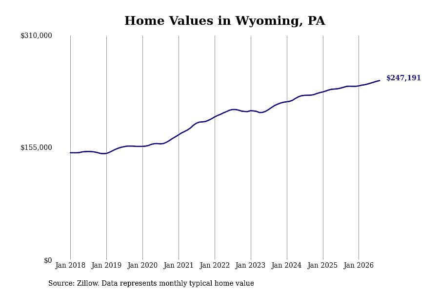 #17. Wyoming, PA