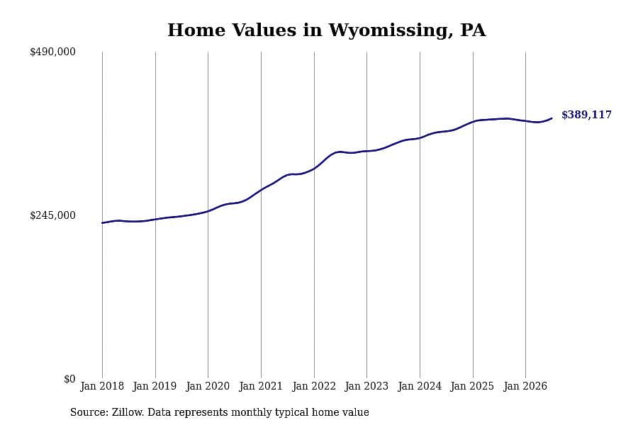#25. Wyomissing, PA