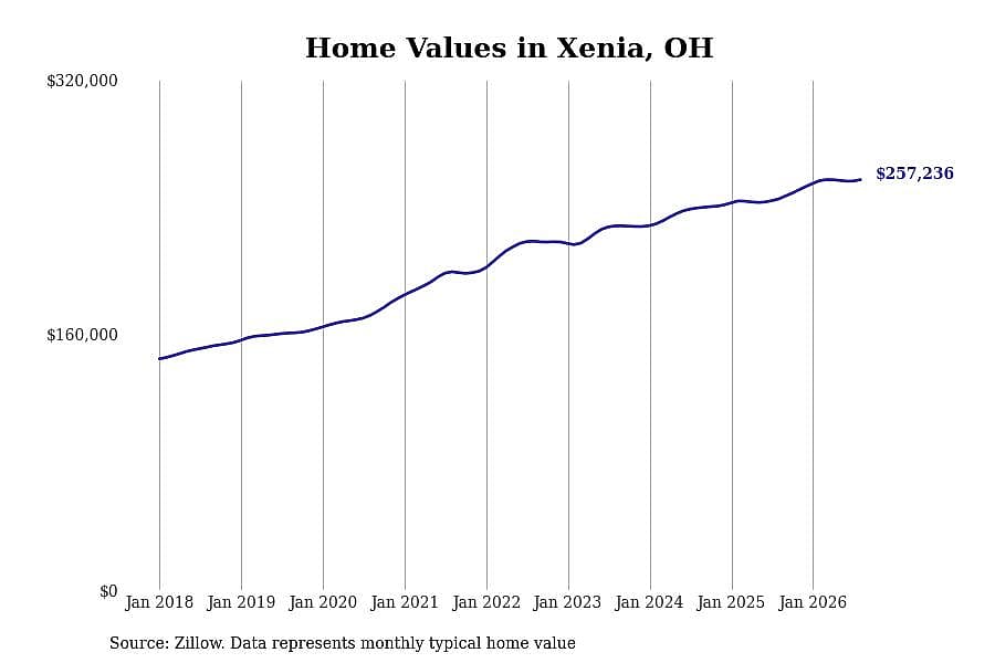 #8. Xenia, OH