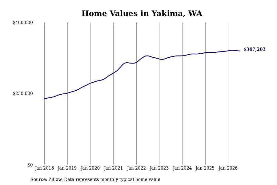 #10. Yakima, WA