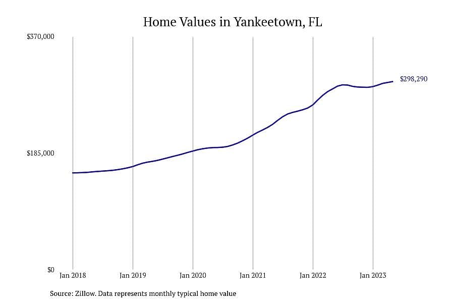 #13. Yankeetown, FL