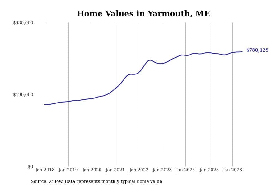 #6. Yarmouth, ME