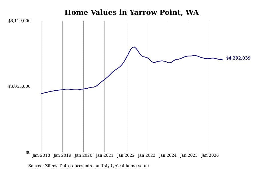 #3. Yarrow Point, WA
