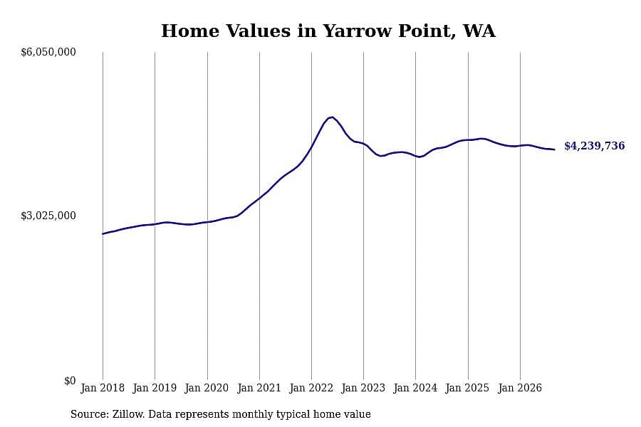 #3. Yarrow Point