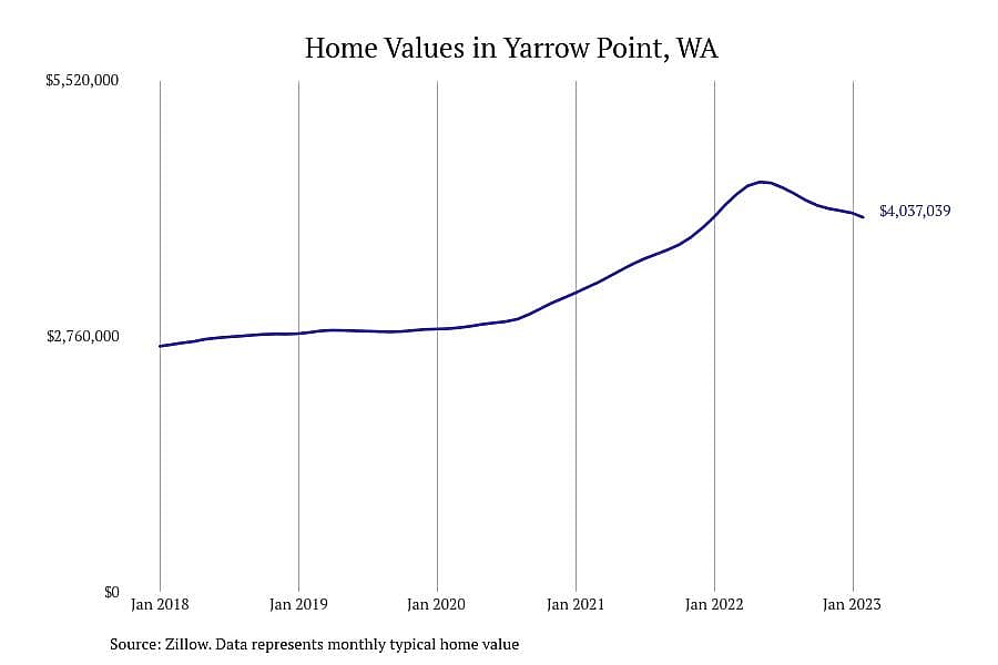 #3. Yarrow Point, WA