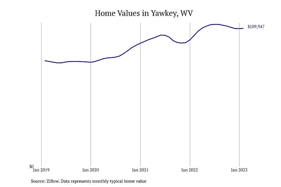 #19. Yawkey, WV