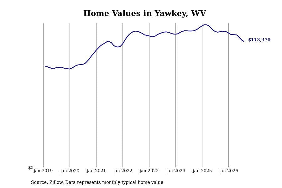 #29. Yawkey, WV