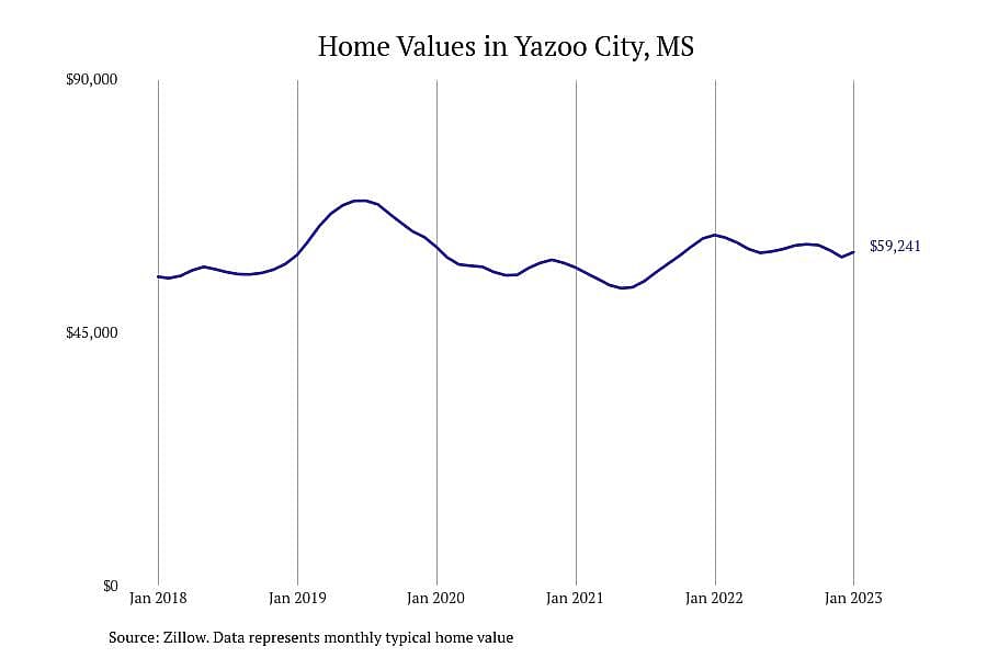 #29. Yazoo City, MS